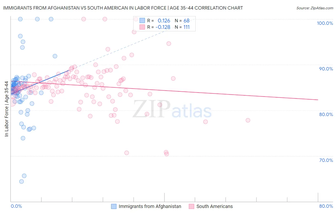 Immigrants from Afghanistan vs South American In Labor Force | Age 35-44