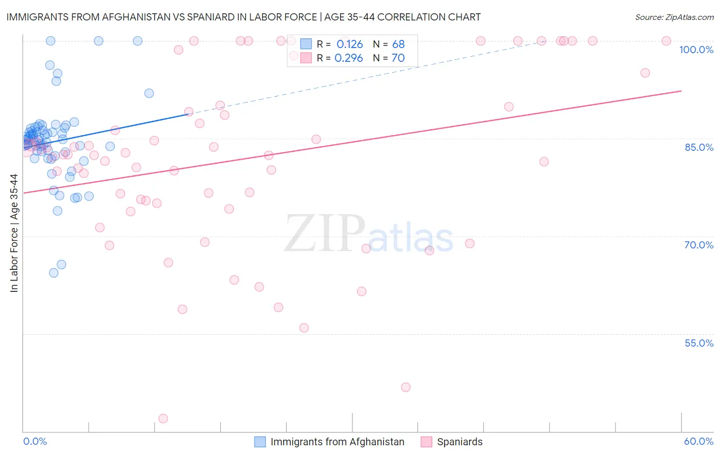 Immigrants from Afghanistan vs Spaniard In Labor Force | Age 35-44