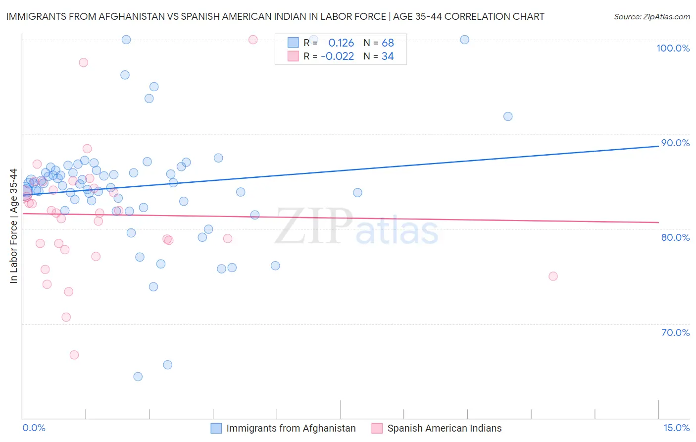 Immigrants from Afghanistan vs Spanish American Indian In Labor Force | Age 35-44