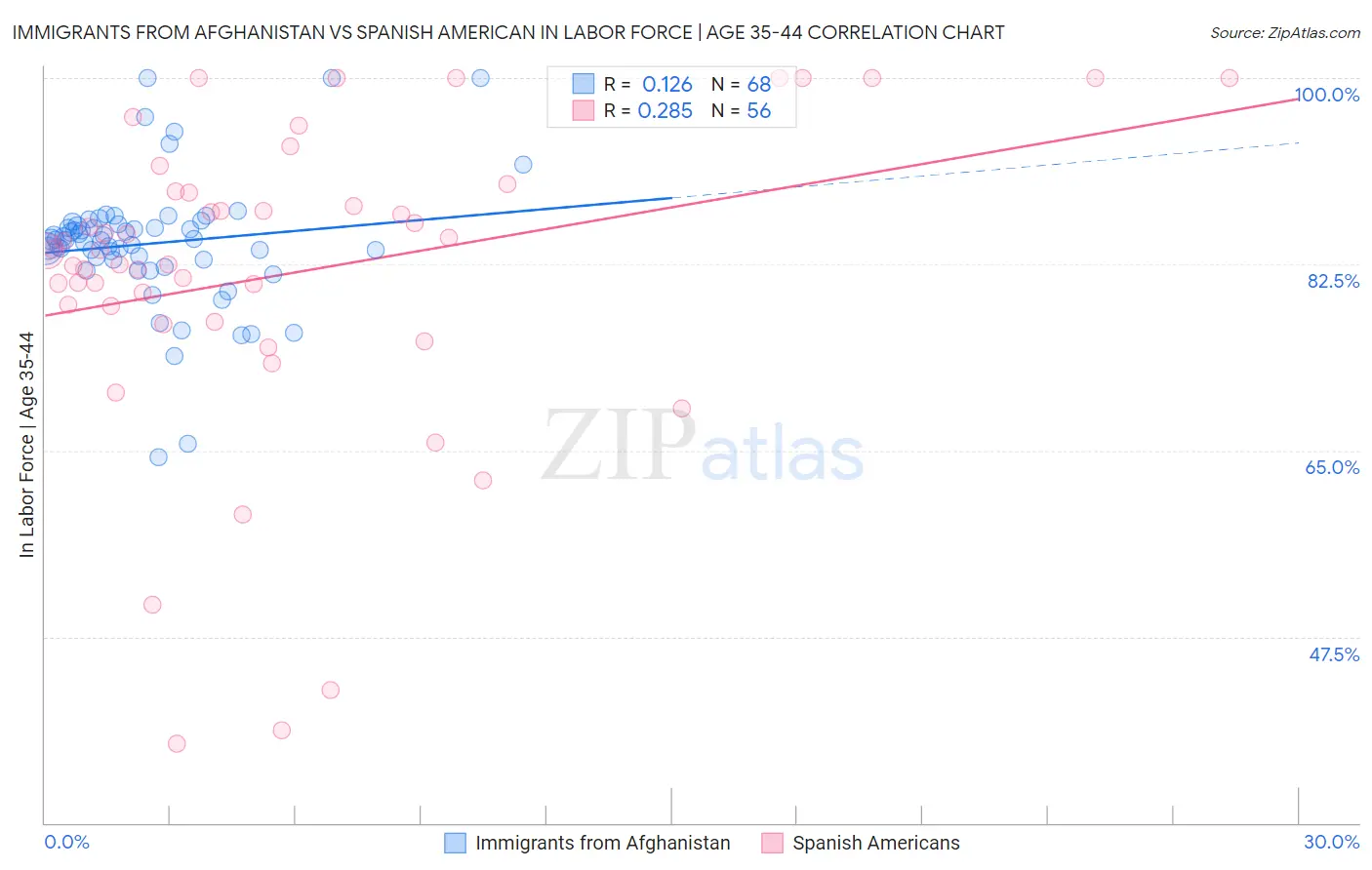Immigrants from Afghanistan vs Spanish American In Labor Force | Age 35-44