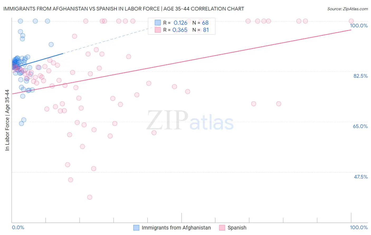 Immigrants from Afghanistan vs Spanish In Labor Force | Age 35-44