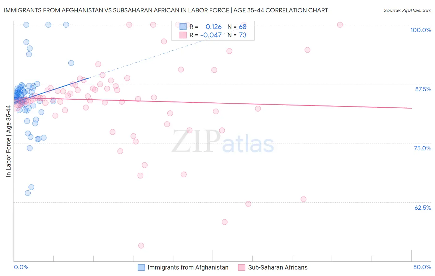 Immigrants from Afghanistan vs Subsaharan African In Labor Force | Age 35-44