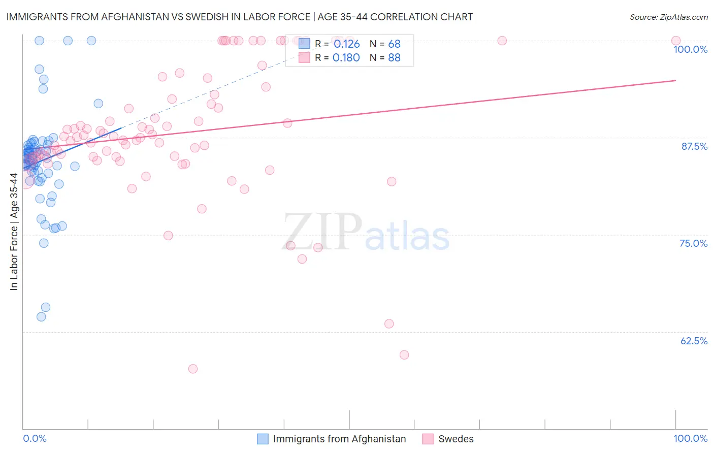 Immigrants from Afghanistan vs Swedish In Labor Force | Age 35-44