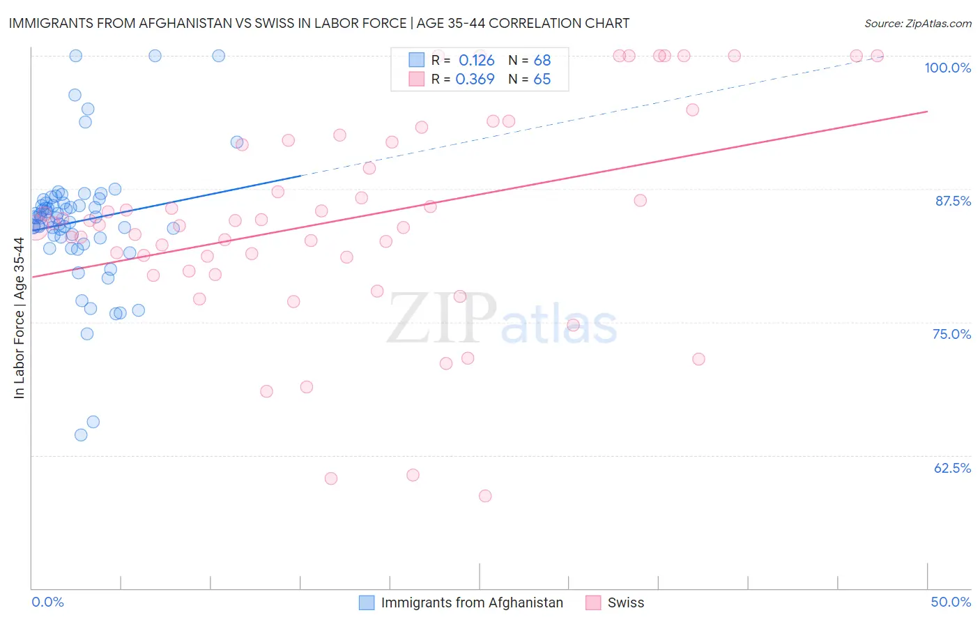 Immigrants from Afghanistan vs Swiss In Labor Force | Age 35-44