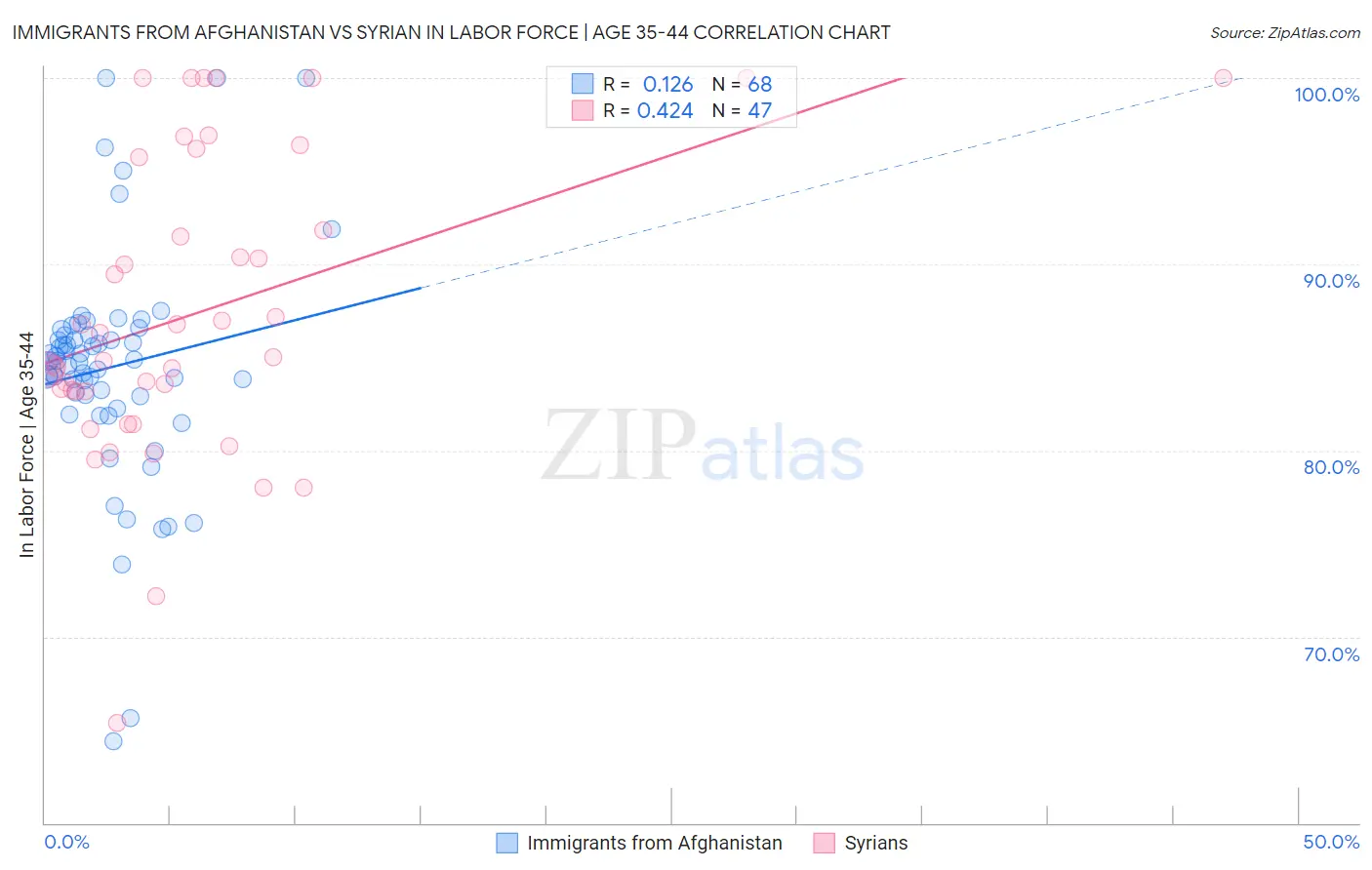 Immigrants from Afghanistan vs Syrian In Labor Force | Age 35-44