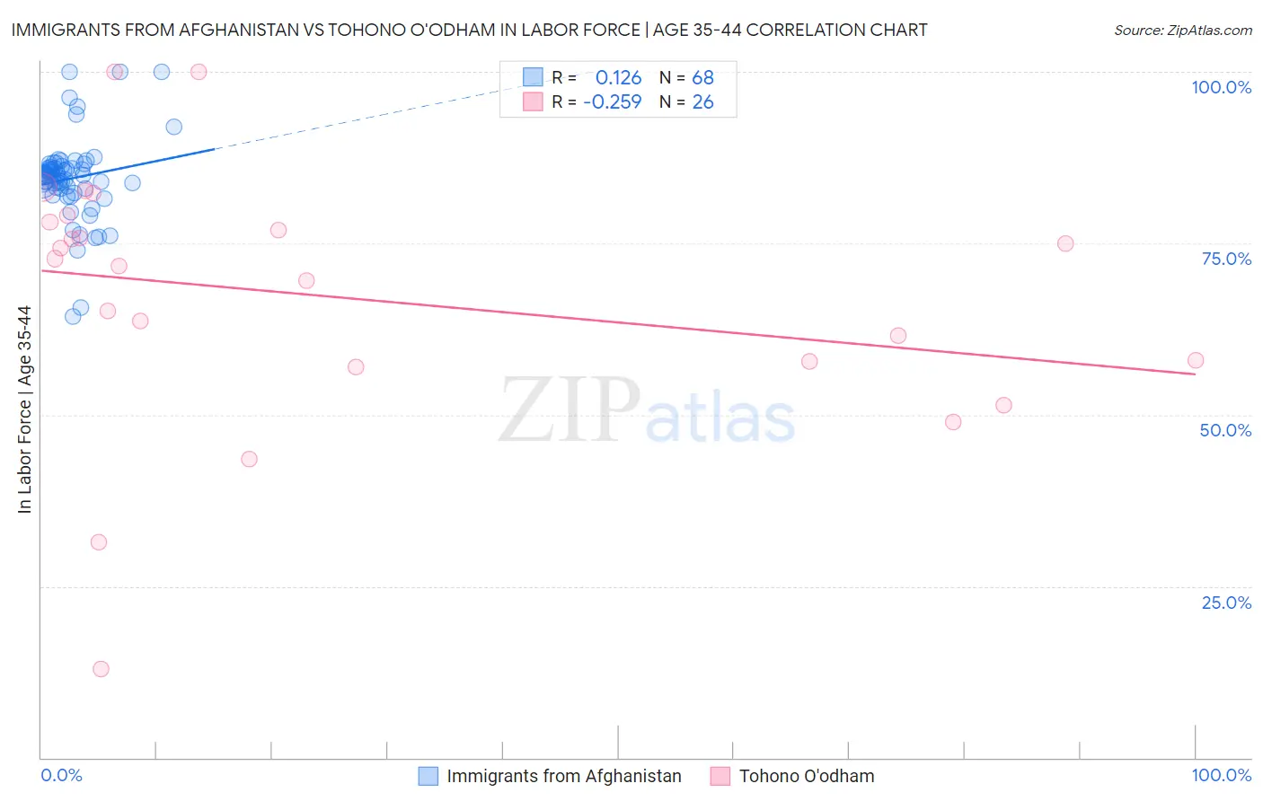 Immigrants from Afghanistan vs Tohono O'odham In Labor Force | Age 35-44