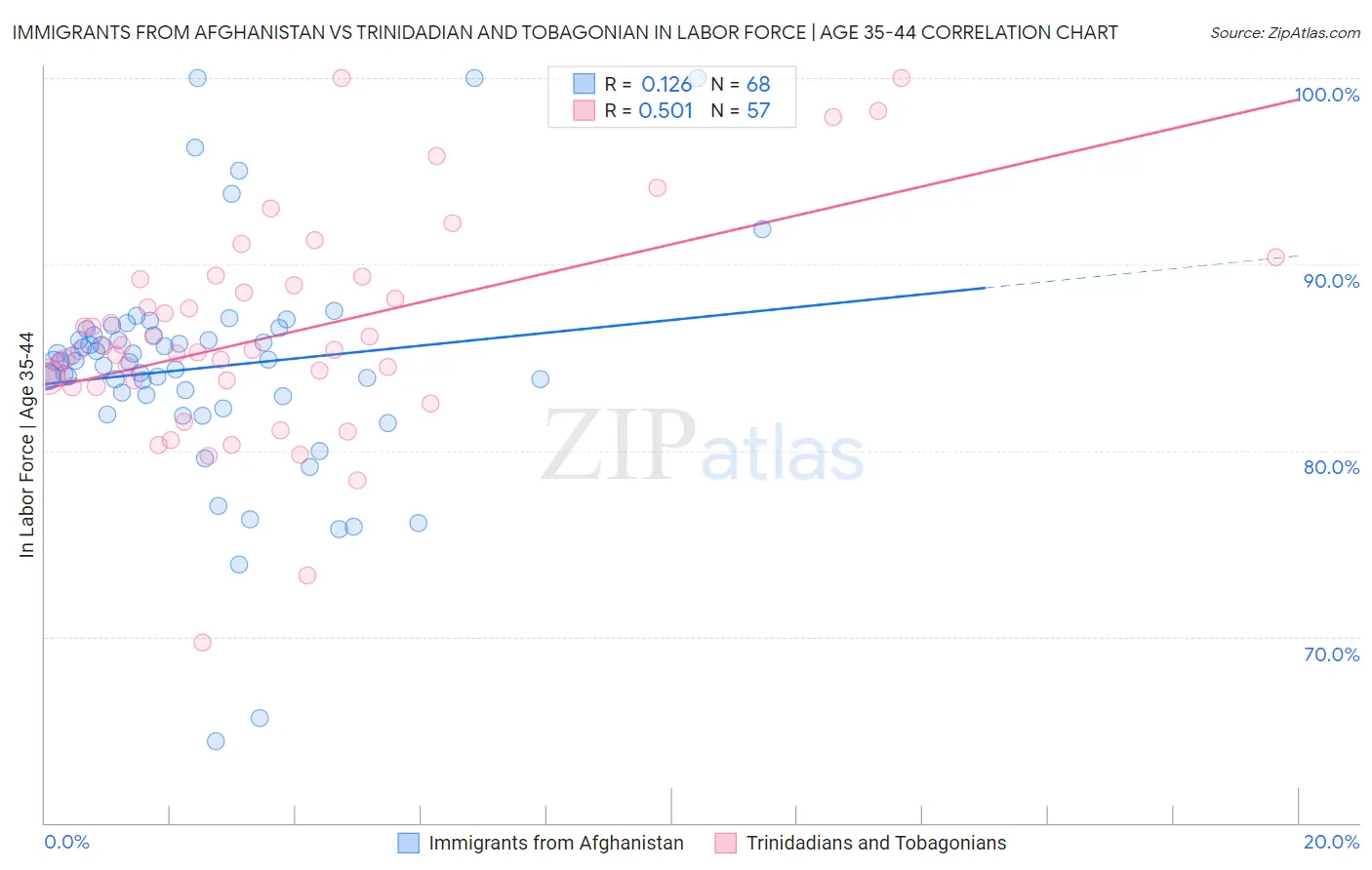 Immigrants from Afghanistan vs Trinidadian and Tobagonian In Labor Force | Age 35-44