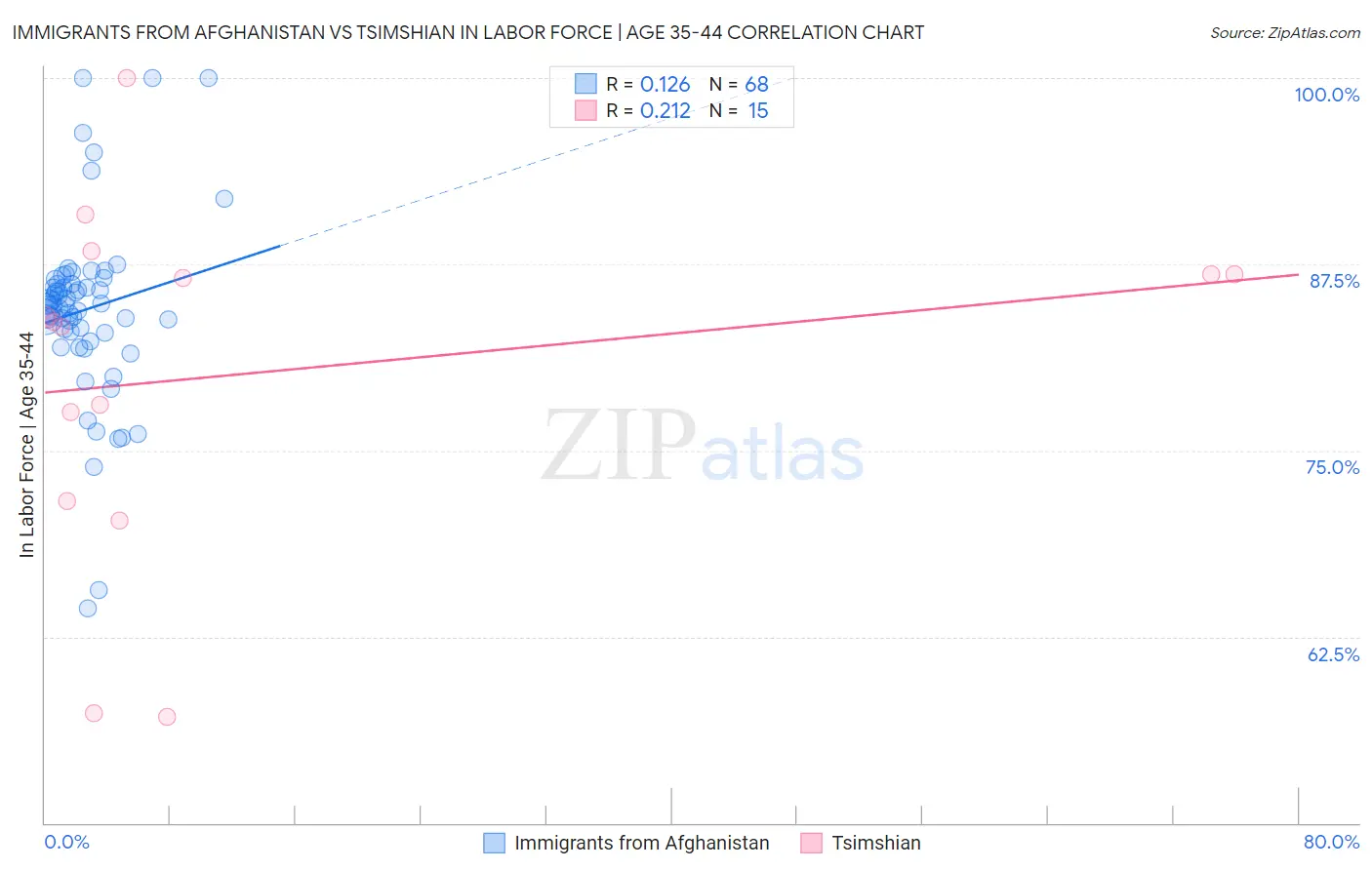 Immigrants from Afghanistan vs Tsimshian In Labor Force | Age 35-44