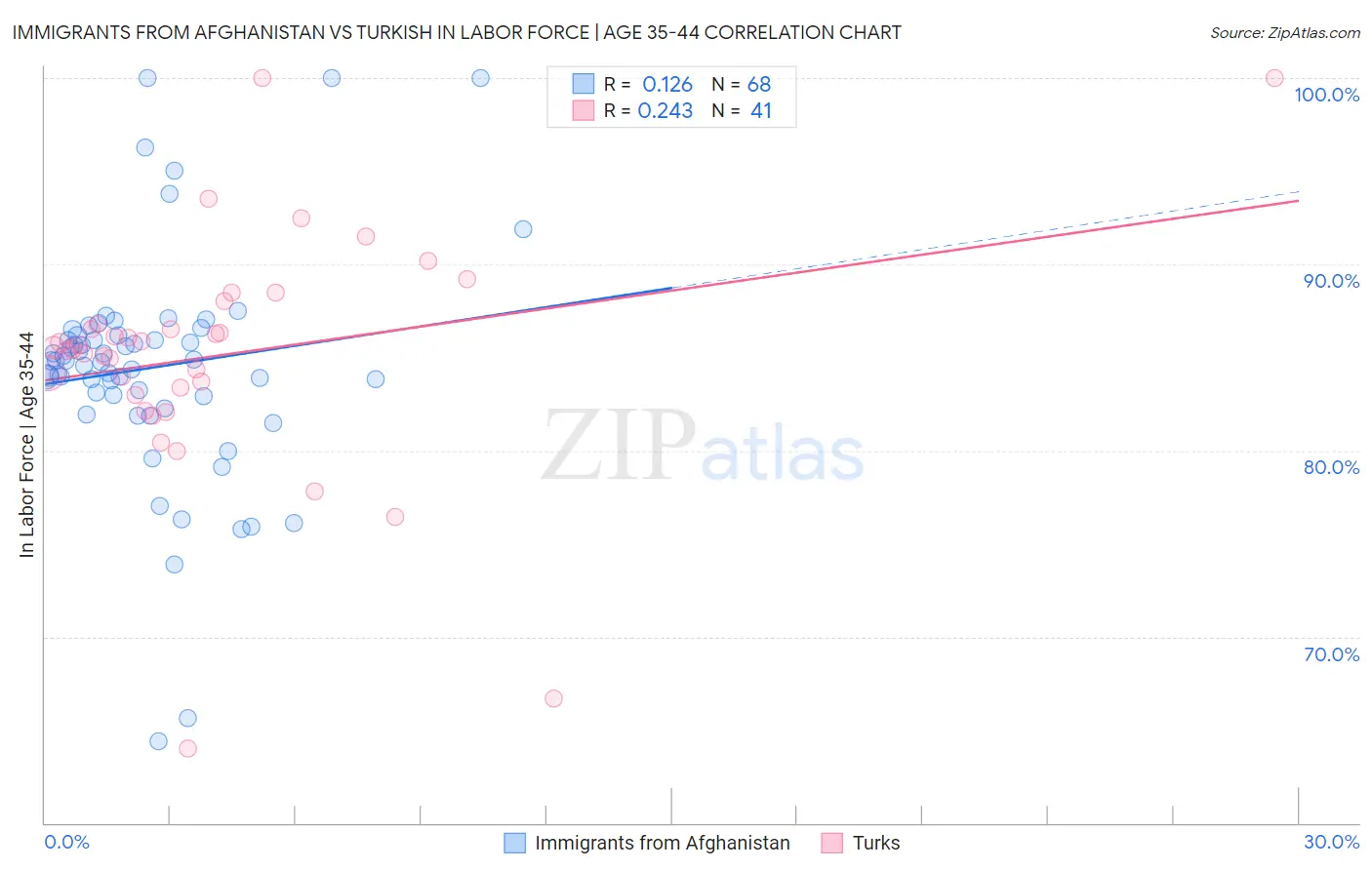 Immigrants from Afghanistan vs Turkish In Labor Force | Age 35-44