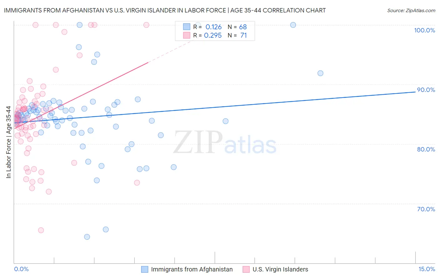 Immigrants from Afghanistan vs U.S. Virgin Islander In Labor Force | Age 35-44