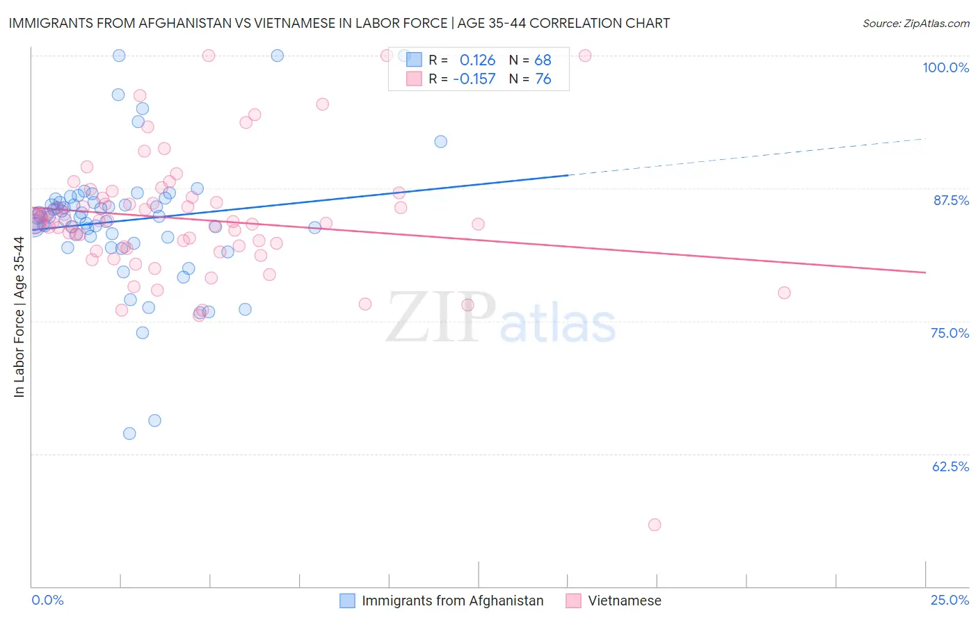 Immigrants from Afghanistan vs Vietnamese In Labor Force | Age 35-44