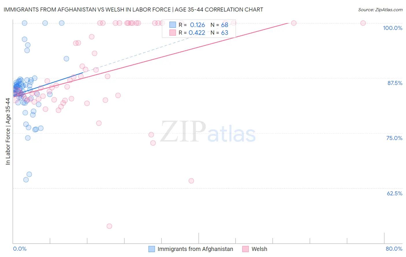 Immigrants from Afghanistan vs Welsh In Labor Force | Age 35-44