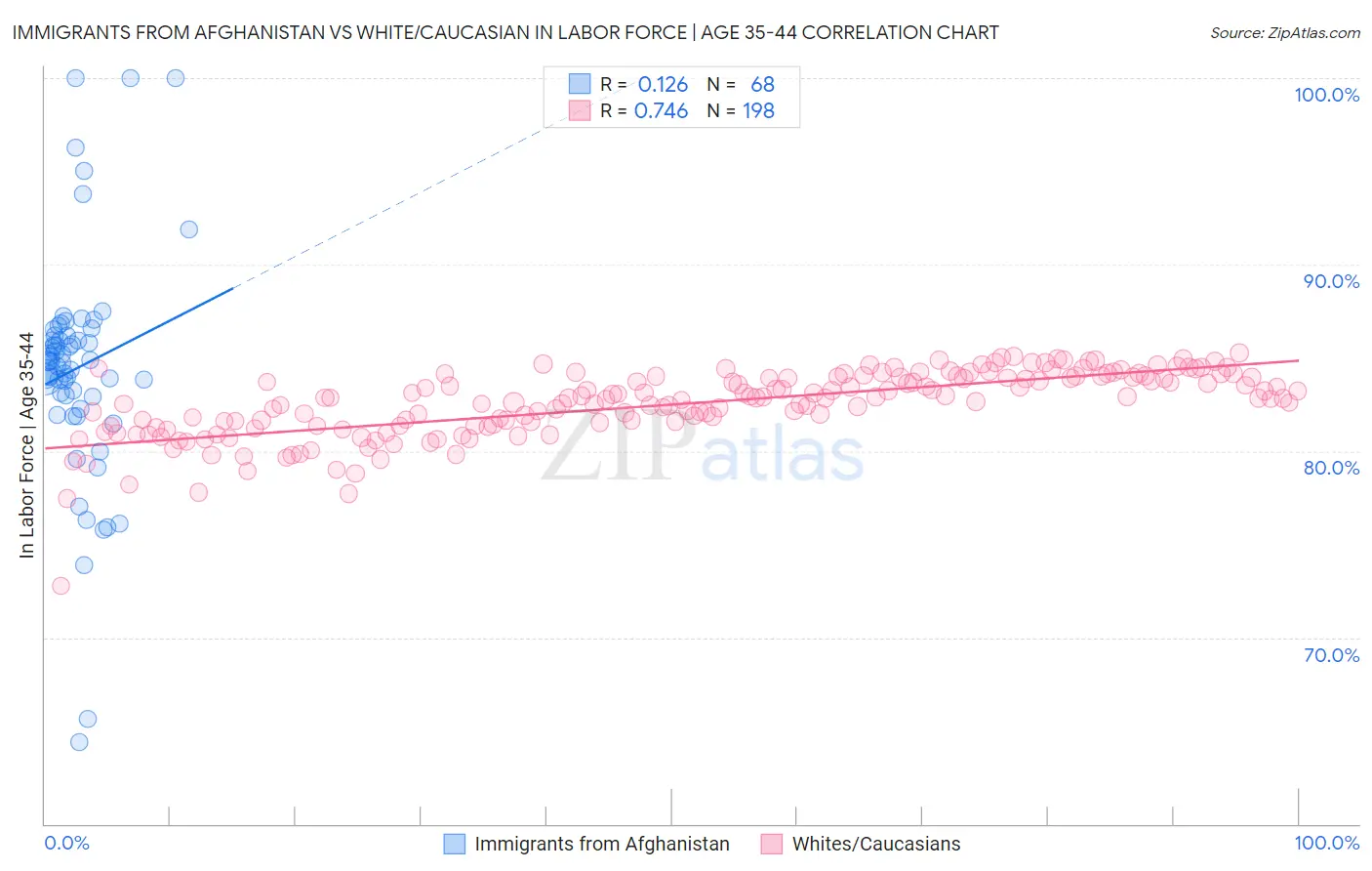 Immigrants from Afghanistan vs White/Caucasian In Labor Force | Age 35-44
