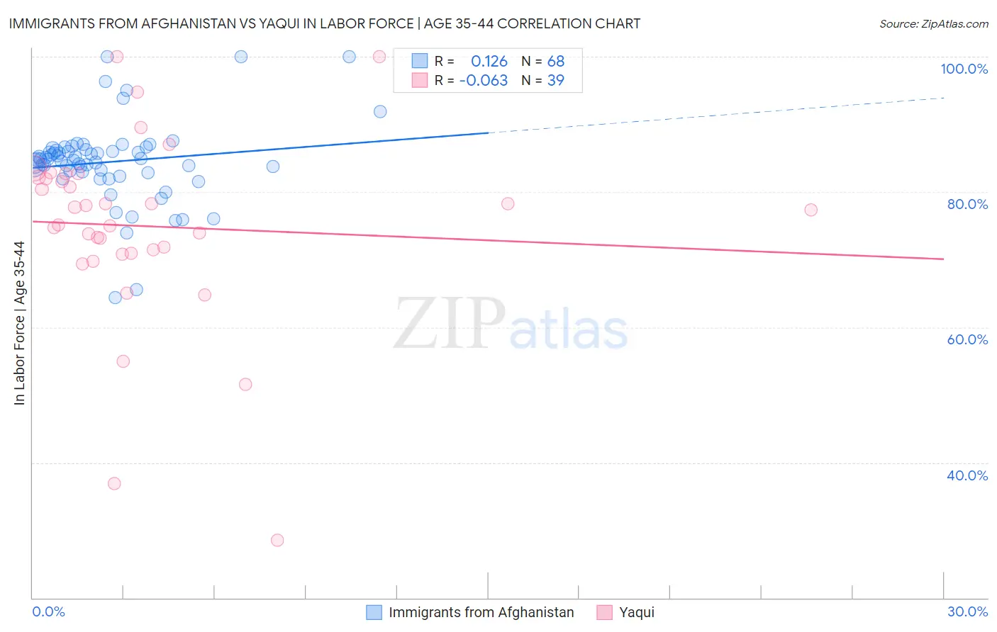 Immigrants from Afghanistan vs Yaqui In Labor Force | Age 35-44