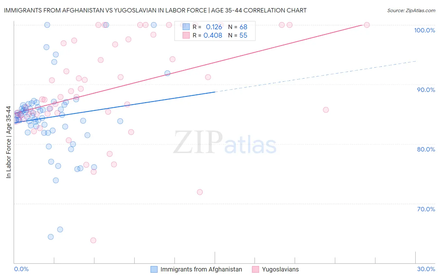 Immigrants from Afghanistan vs Yugoslavian In Labor Force | Age 35-44