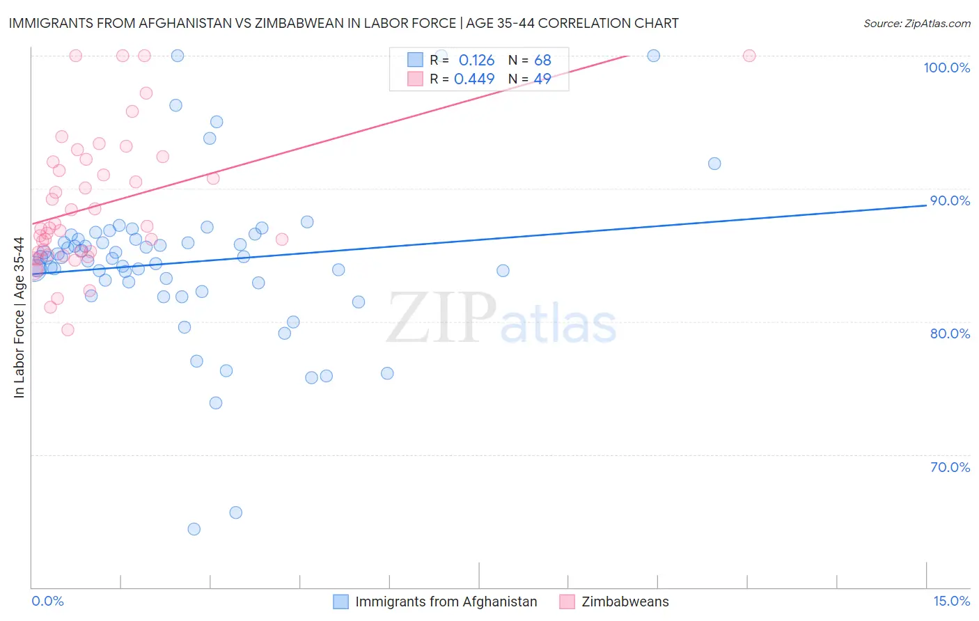 Immigrants from Afghanistan vs Zimbabwean In Labor Force | Age 35-44
