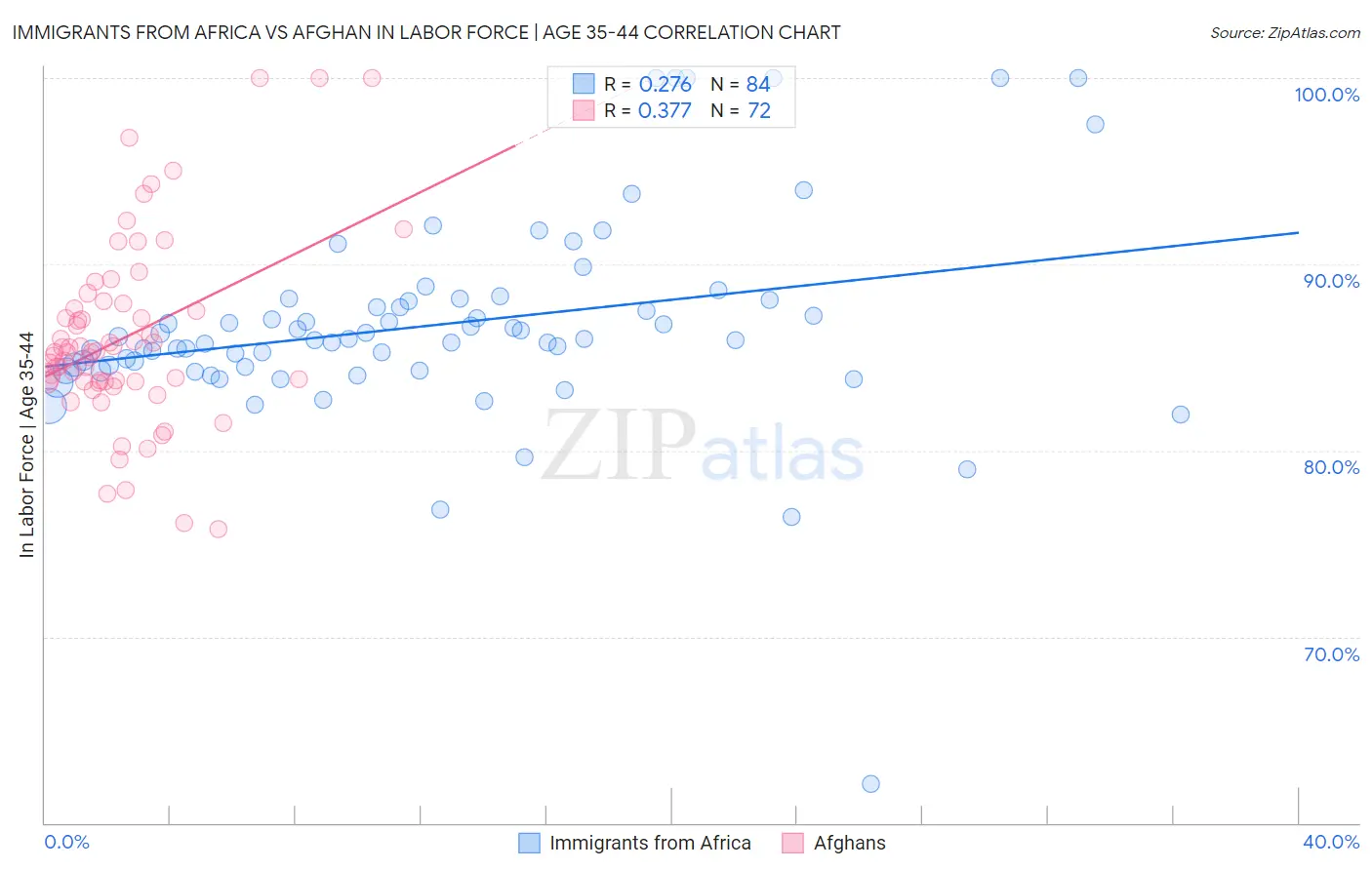 Immigrants from Africa vs Afghan In Labor Force | Age 35-44