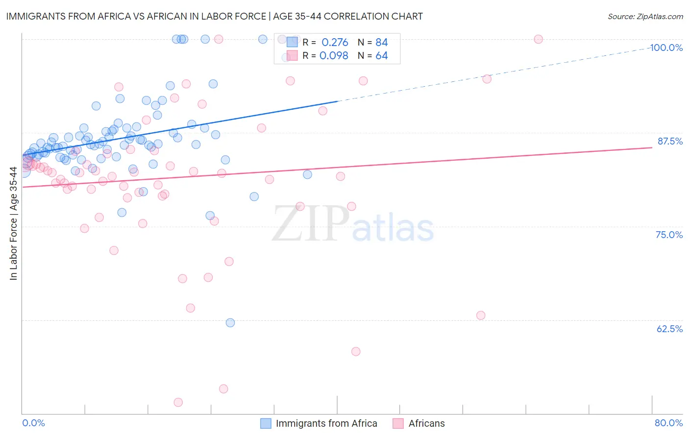 Immigrants from Africa vs African In Labor Force | Age 35-44