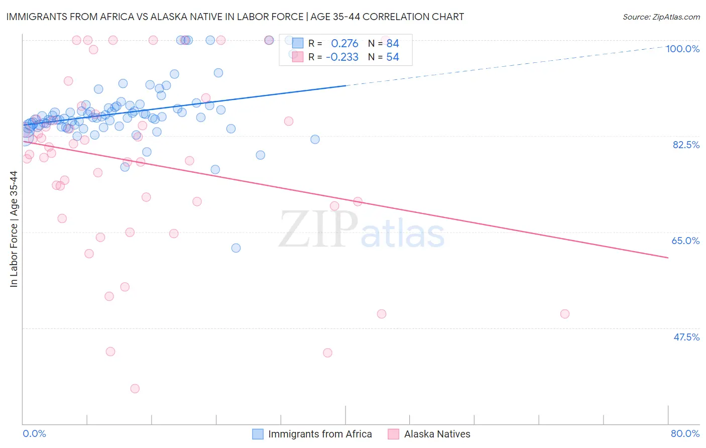 Immigrants from Africa vs Alaska Native In Labor Force | Age 35-44