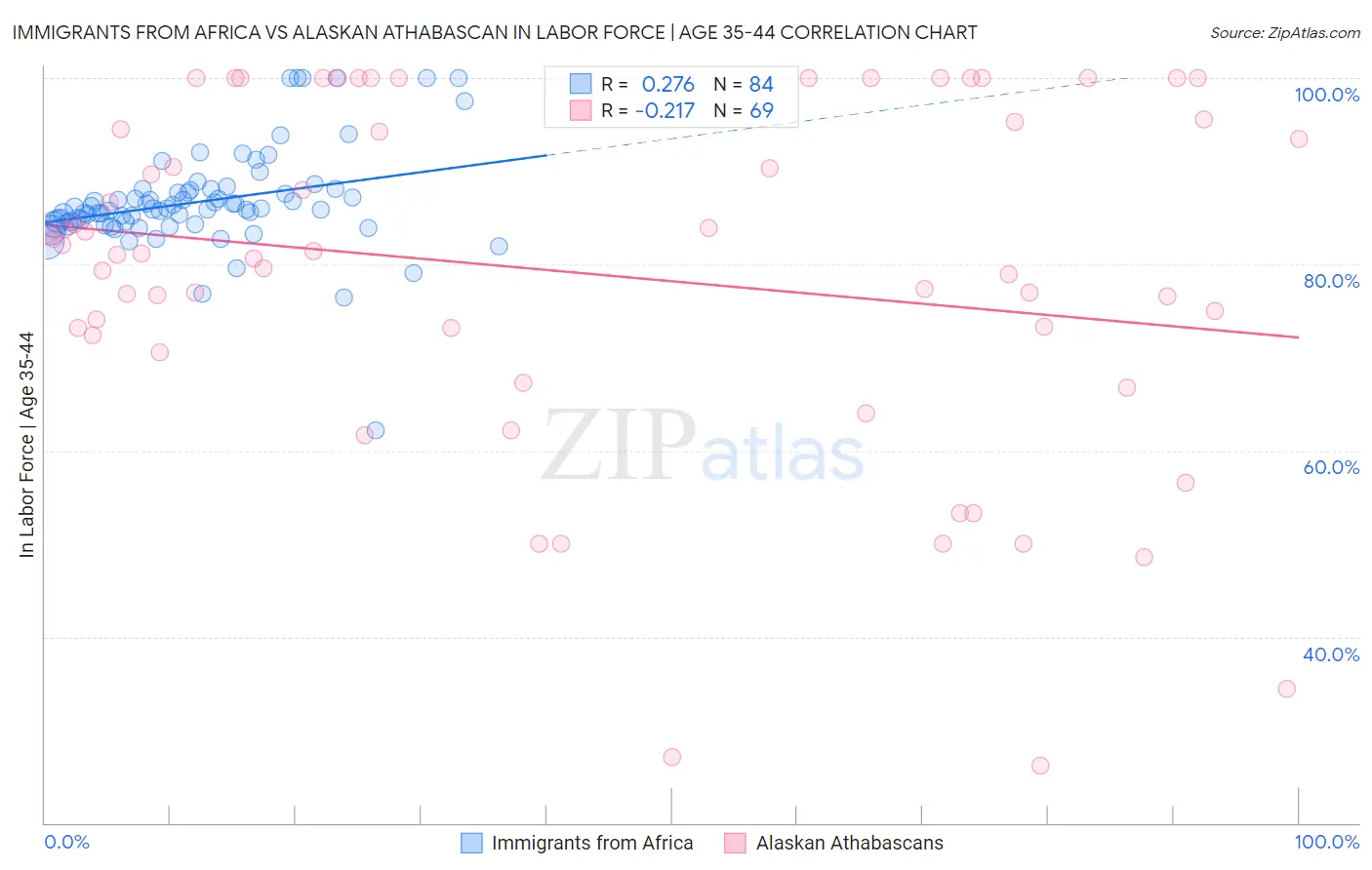 Immigrants from Africa vs Alaskan Athabascan In Labor Force | Age 35-44