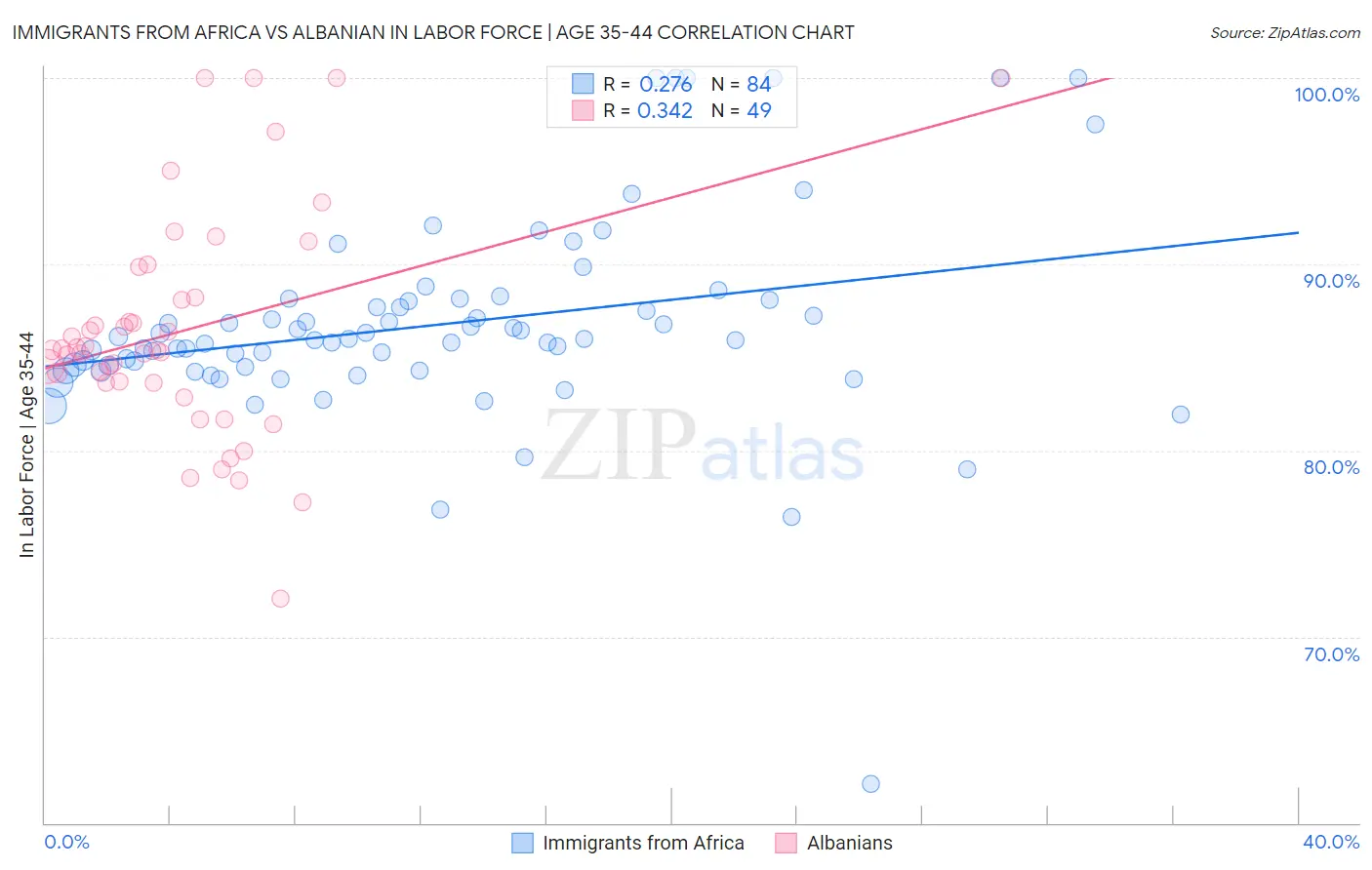 Immigrants from Africa vs Albanian In Labor Force | Age 35-44