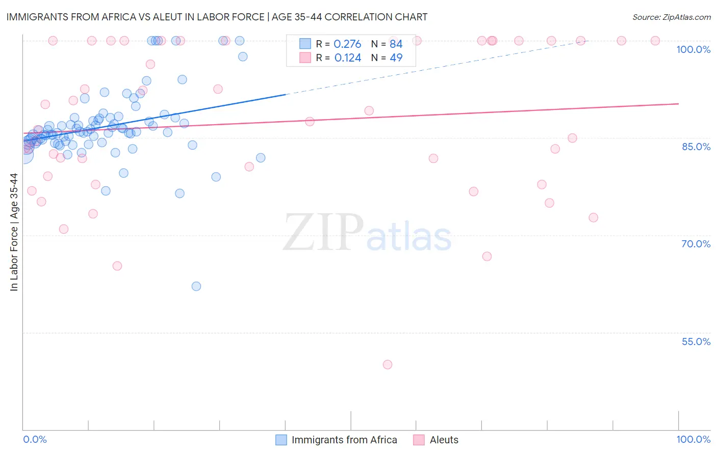 Immigrants from Africa vs Aleut In Labor Force | Age 35-44