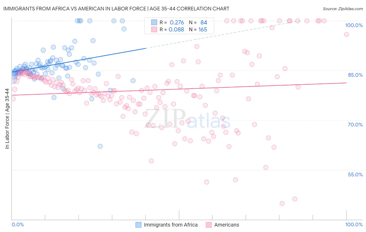 Immigrants from Africa vs American In Labor Force | Age 35-44