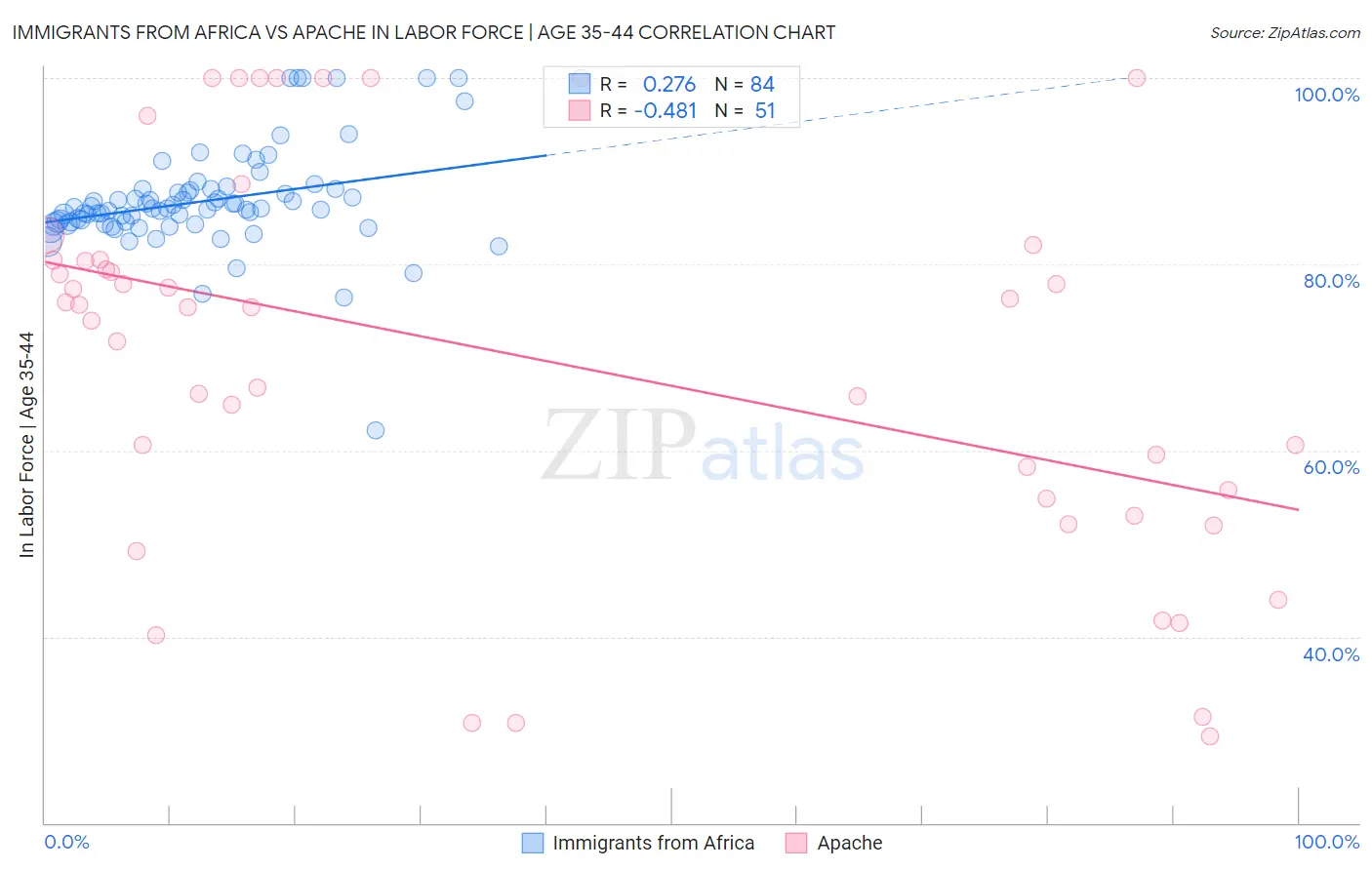 Immigrants from Africa vs Apache In Labor Force | Age 35-44