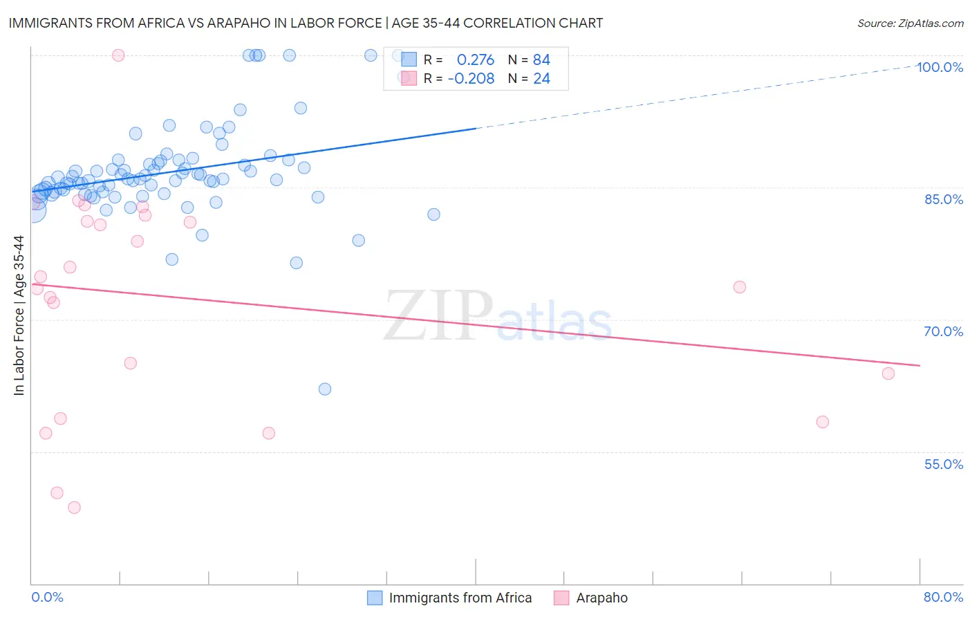 Immigrants from Africa vs Arapaho In Labor Force | Age 35-44