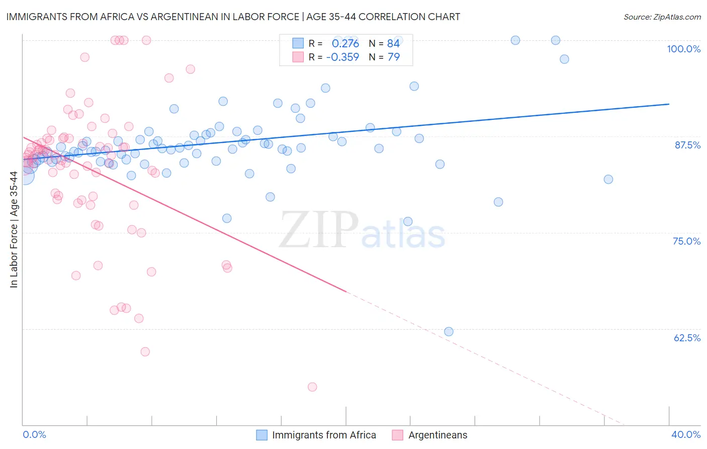 Immigrants from Africa vs Argentinean In Labor Force | Age 35-44