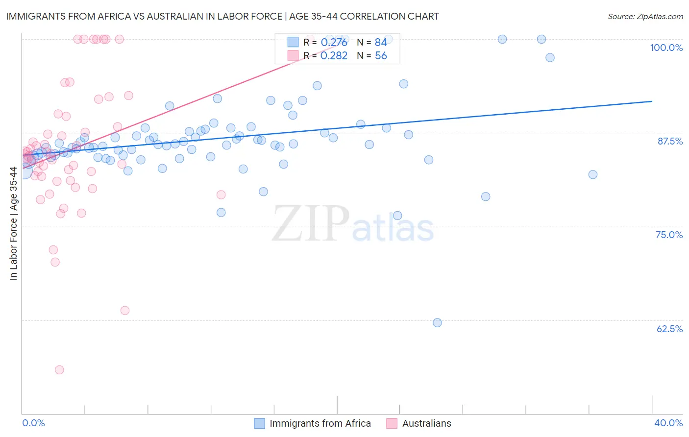 Immigrants from Africa vs Australian In Labor Force | Age 35-44
