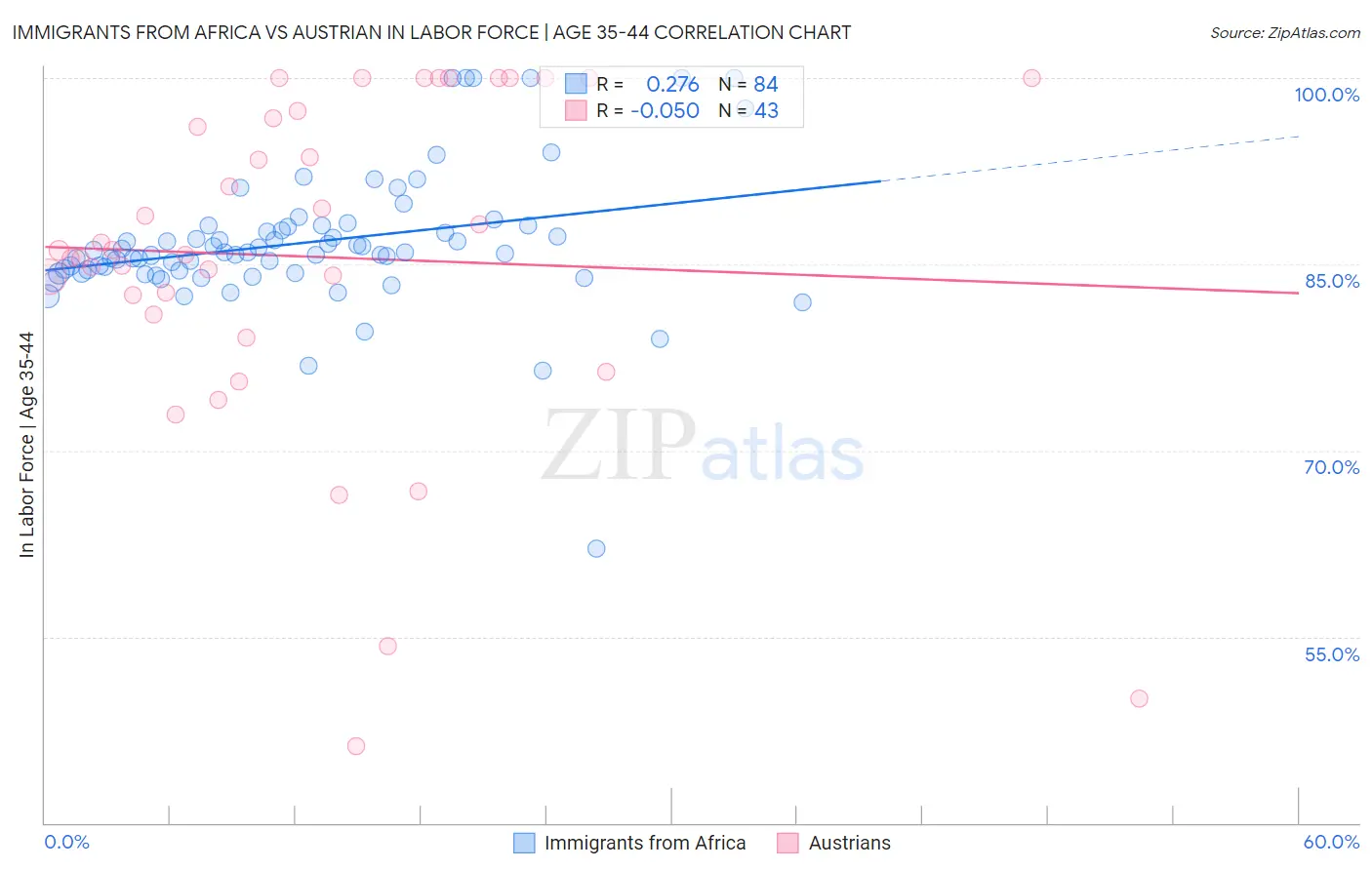 Immigrants from Africa vs Austrian In Labor Force | Age 35-44