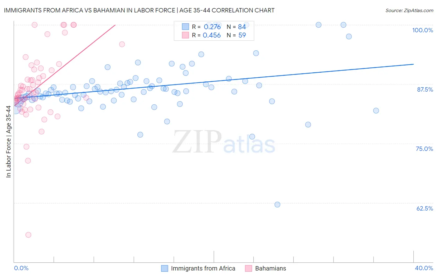 Immigrants from Africa vs Bahamian In Labor Force | Age 35-44