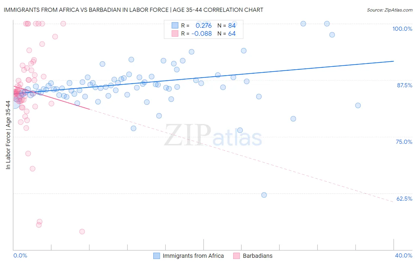 Immigrants from Africa vs Barbadian In Labor Force | Age 35-44