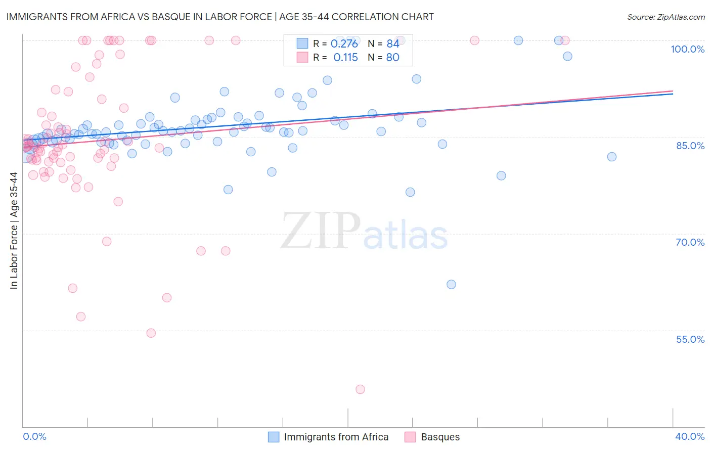 Immigrants from Africa vs Basque In Labor Force | Age 35-44