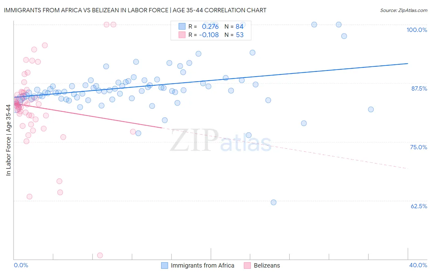 Immigrants from Africa vs Belizean In Labor Force | Age 35-44