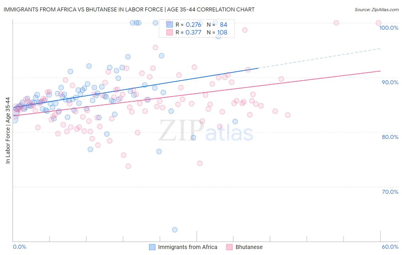 Immigrants from Africa vs Bhutanese In Labor Force | Age 35-44