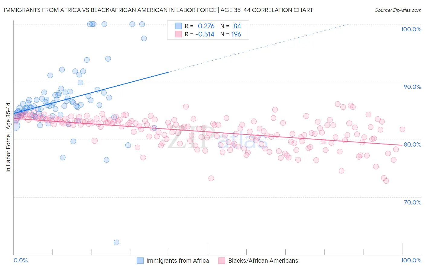 Immigrants from Africa vs Black/African American In Labor Force | Age 35-44
