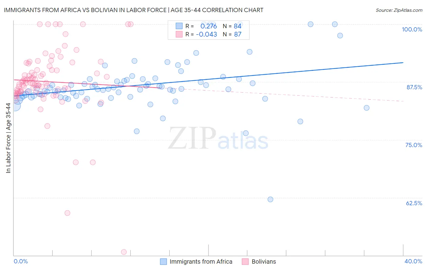 Immigrants from Africa vs Bolivian In Labor Force | Age 35-44