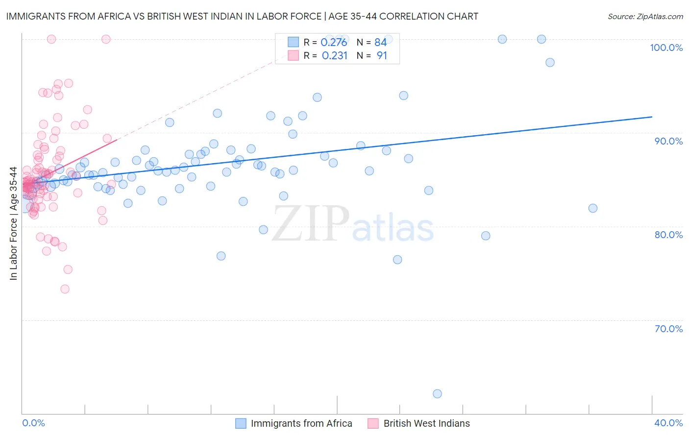 Immigrants from Africa vs British West Indian In Labor Force | Age 35-44