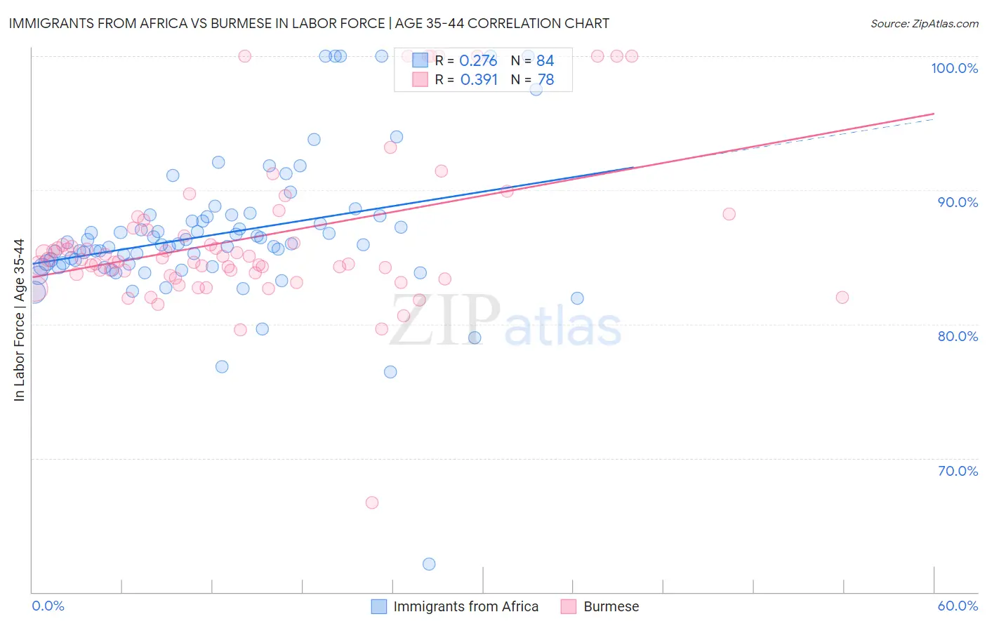 Immigrants from Africa vs Burmese In Labor Force | Age 35-44