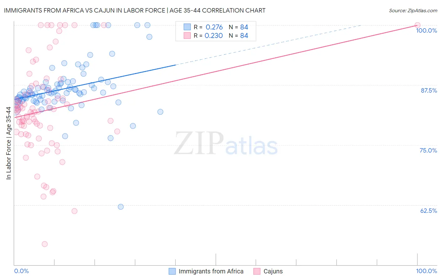 Immigrants from Africa vs Cajun In Labor Force | Age 35-44