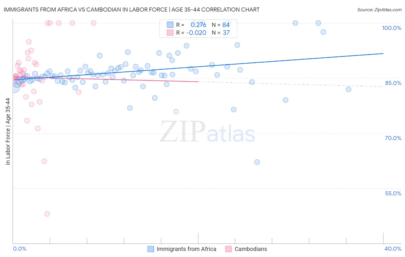 Immigrants from Africa vs Cambodian In Labor Force | Age 35-44