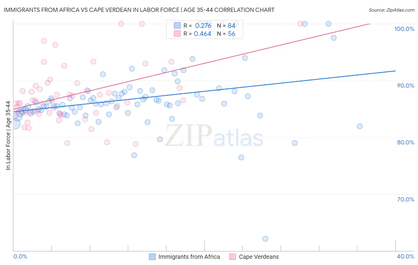 Immigrants from Africa vs Cape Verdean In Labor Force | Age 35-44