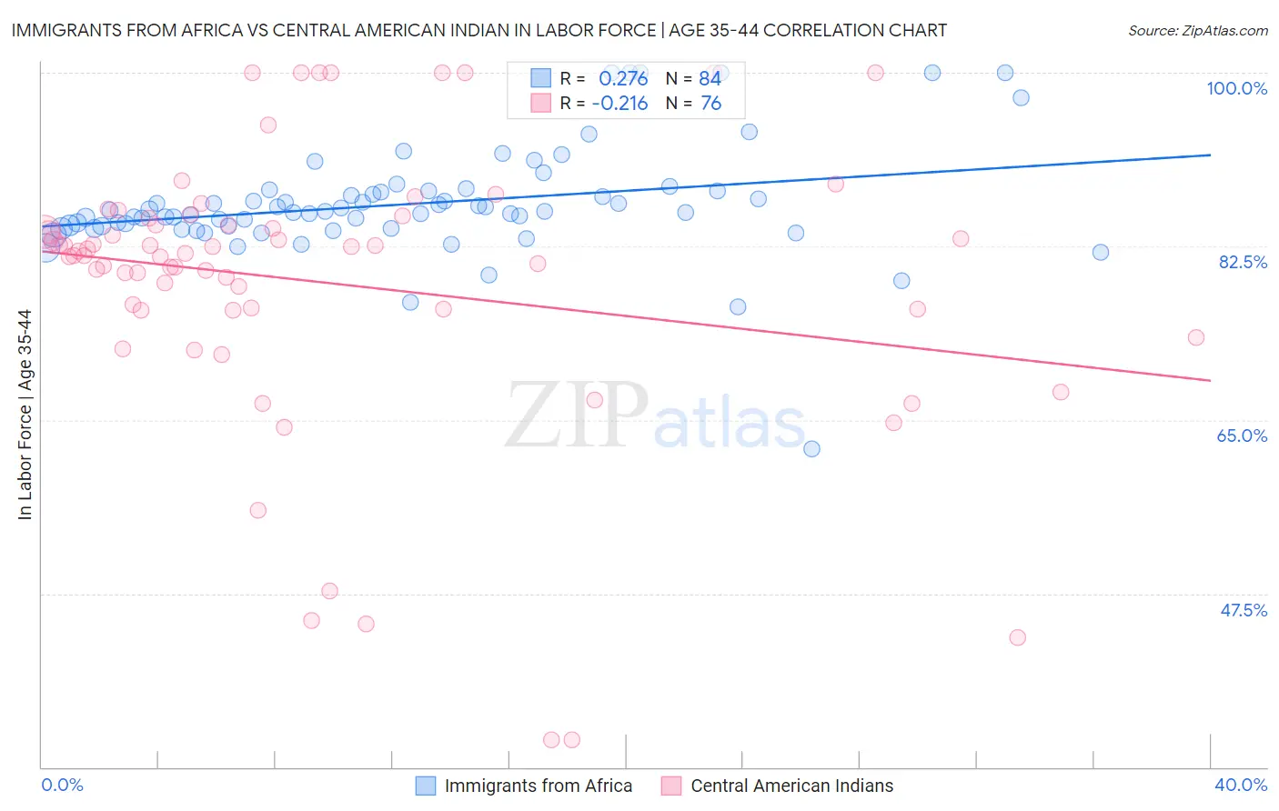 Immigrants from Africa vs Central American Indian In Labor Force | Age 35-44
