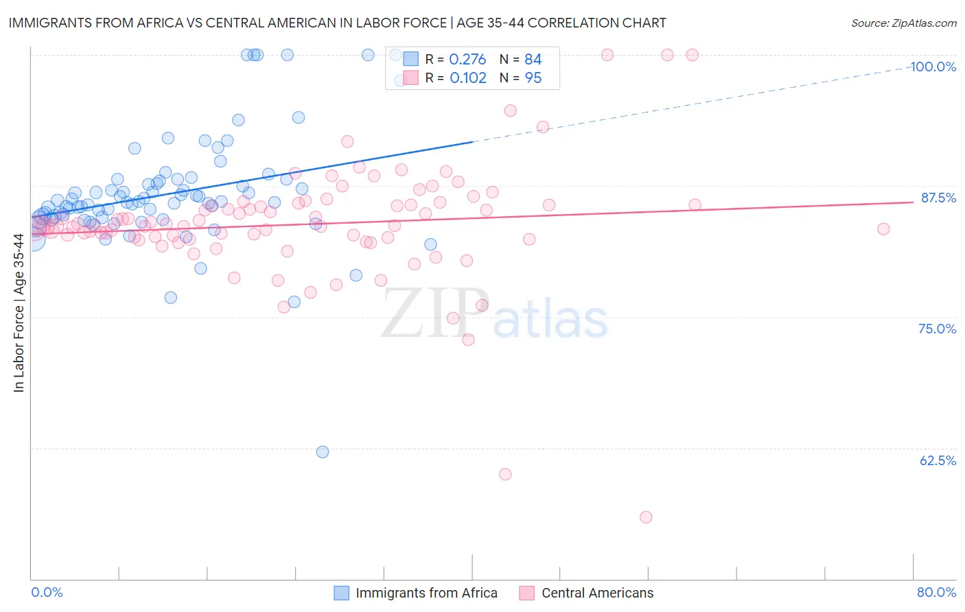 Immigrants from Africa vs Central American In Labor Force | Age 35-44