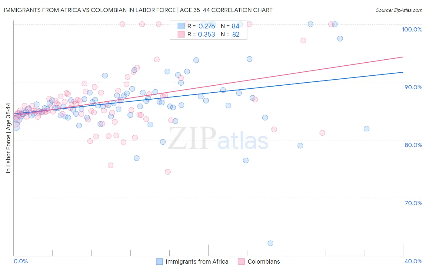 Immigrants from Africa vs Colombian In Labor Force | Age 35-44