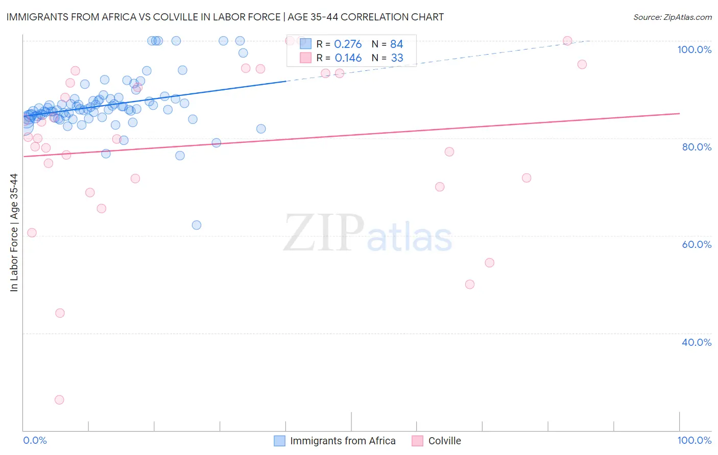 Immigrants from Africa vs Colville In Labor Force | Age 35-44