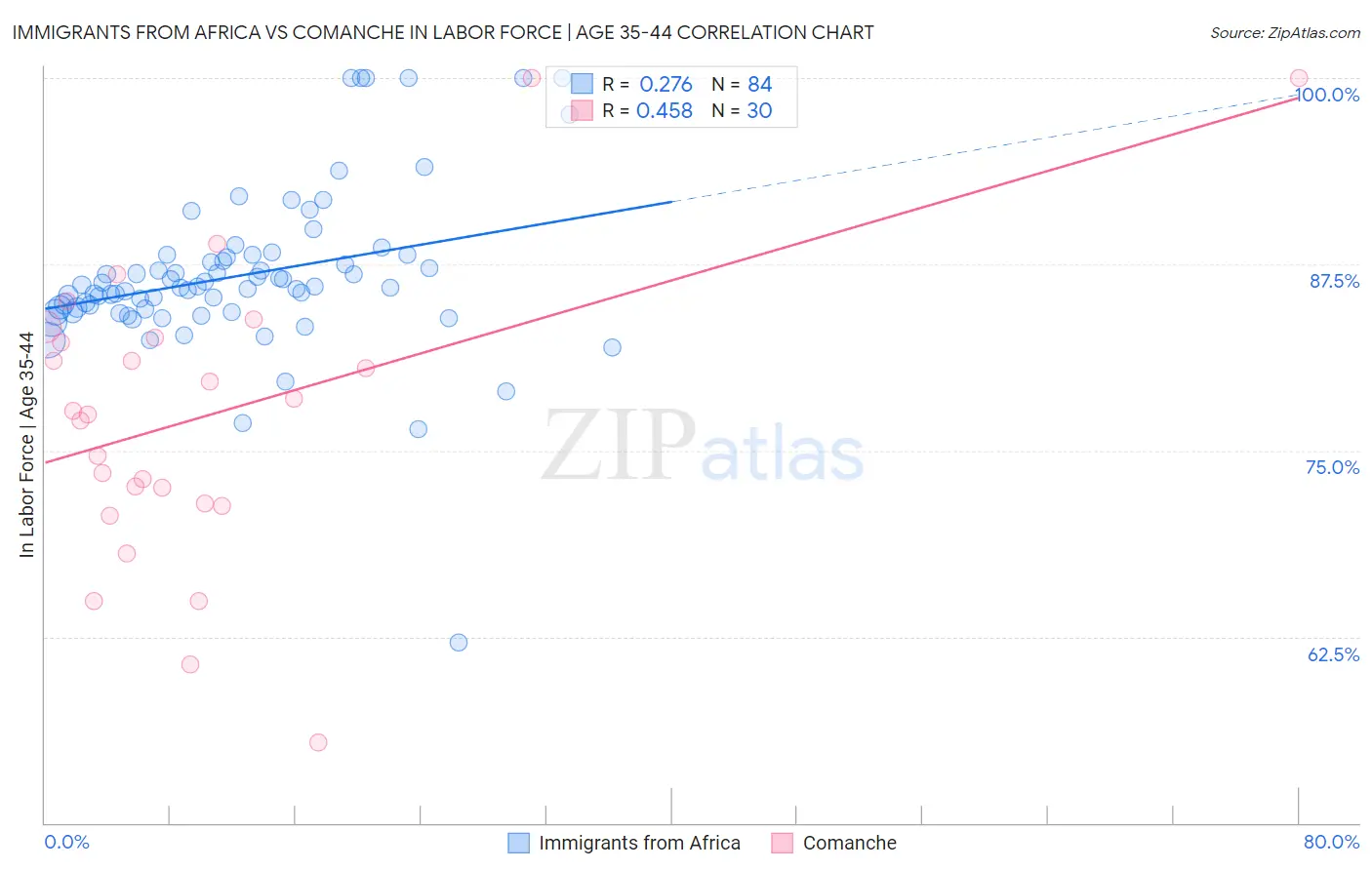 Immigrants from Africa vs Comanche In Labor Force | Age 35-44