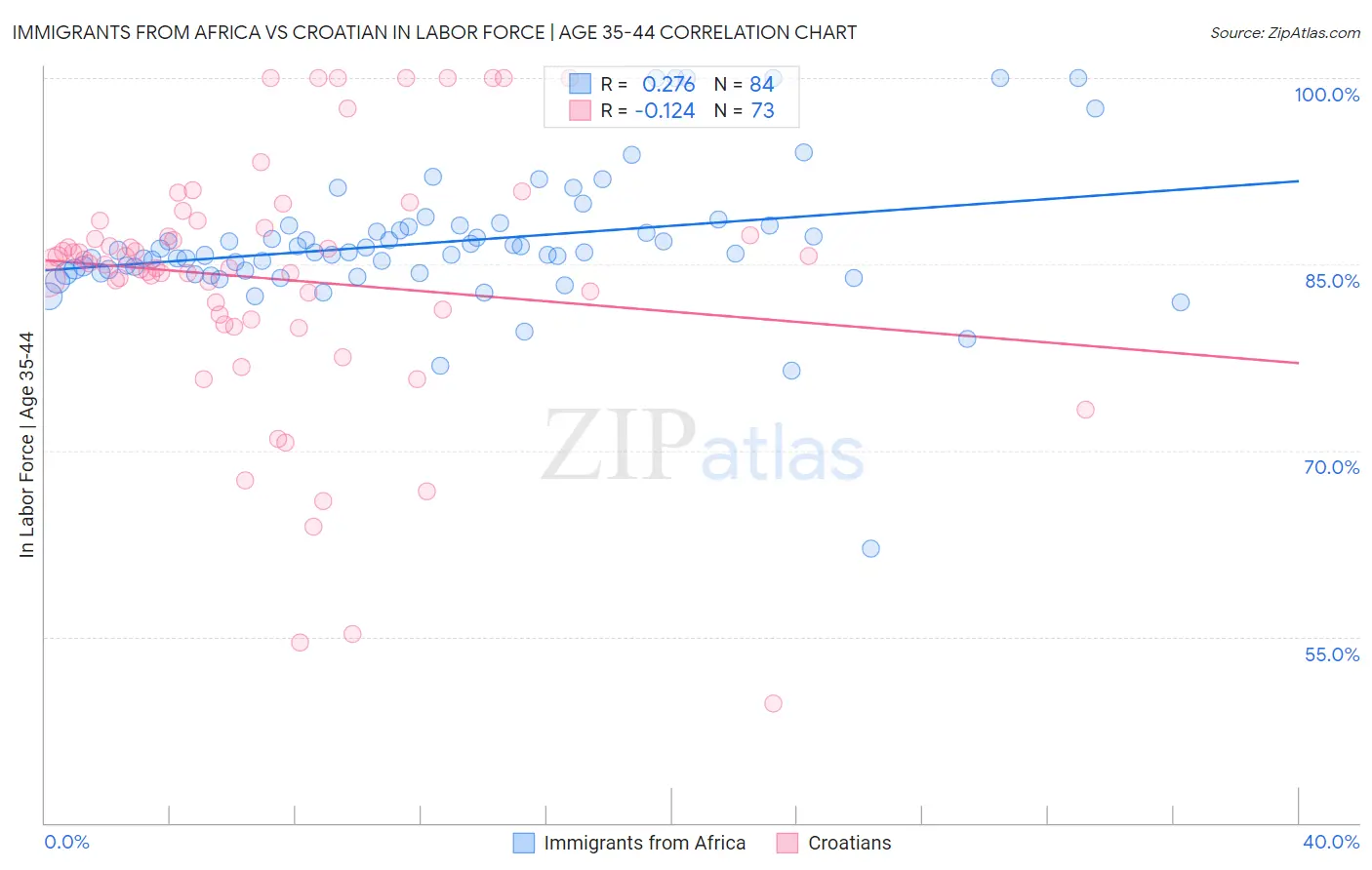 Immigrants from Africa vs Croatian In Labor Force | Age 35-44